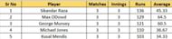 Most runs list after the conclusion of Match 14